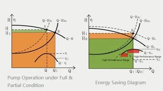 Improvement Of Energy Saving